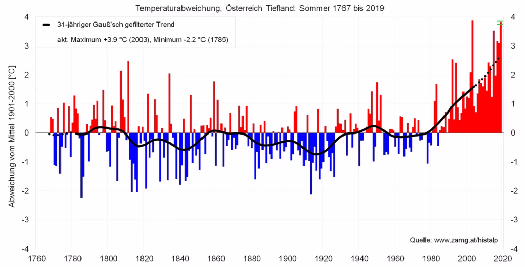 Temperaturabweichung, Österreich Tiefland: Sommer 2767 bis 2019